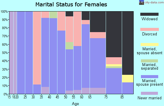 Zip code 68970 marital status for females