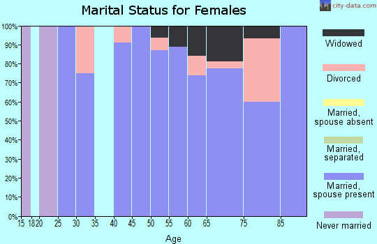 Zip code 68971 marital status for females