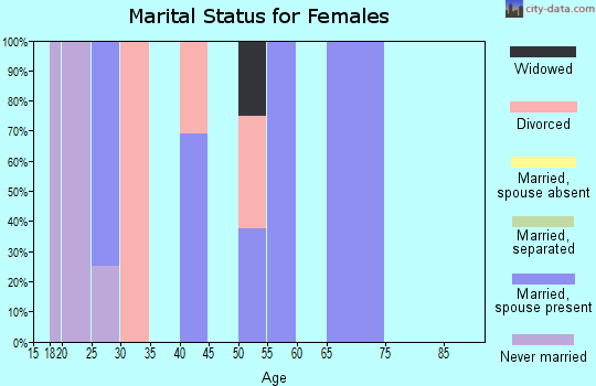Zip code 68975 marital status for females