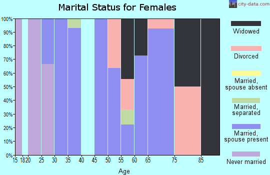 Zip code 68977 marital status for females