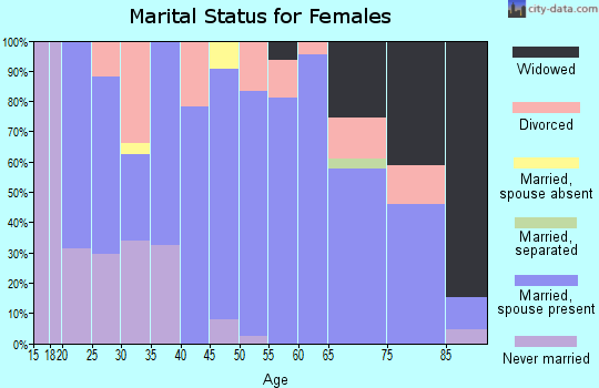 Zip code 68978 marital status for females