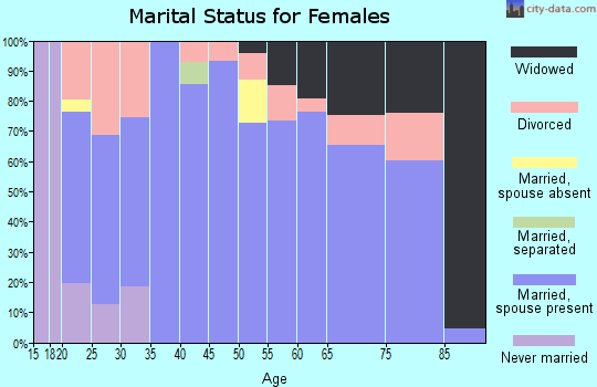 Zip code 68979 marital status for females