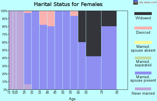 Zip code 68980 marital status for females