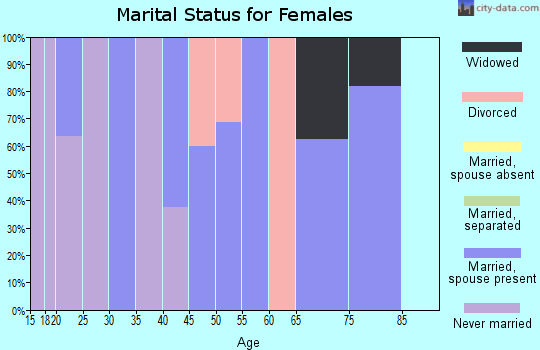Zip code 68981 marital status for females