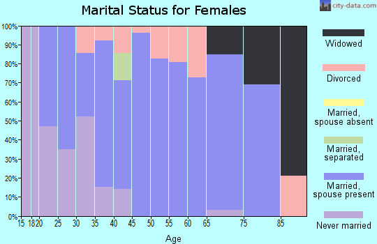 Zip code 68982 marital status for females