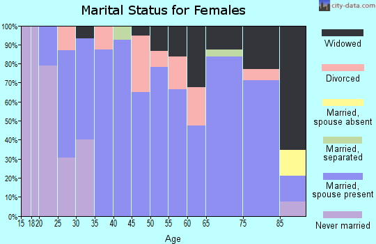 Zip code 69022 marital status for females