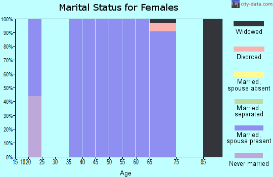 Zip code 69023 marital status for females