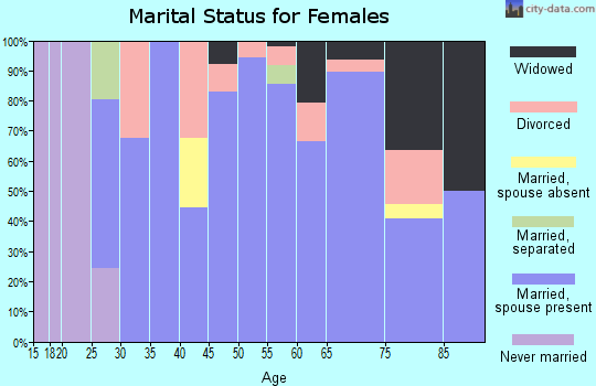 Zip code 69024 marital status for females