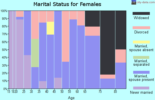 Zip code 69025 marital status for females