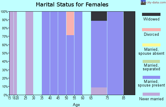 Zip code 69026 marital status for females