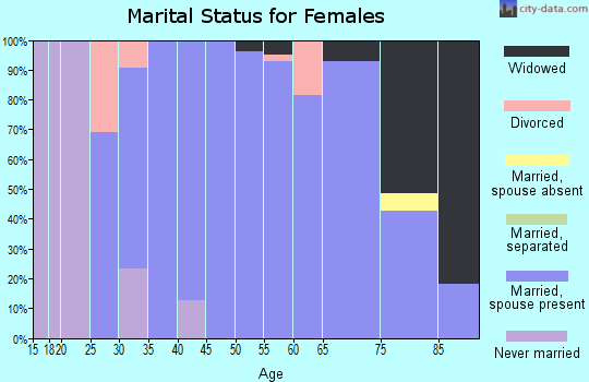 Zip code 69028 marital status for females