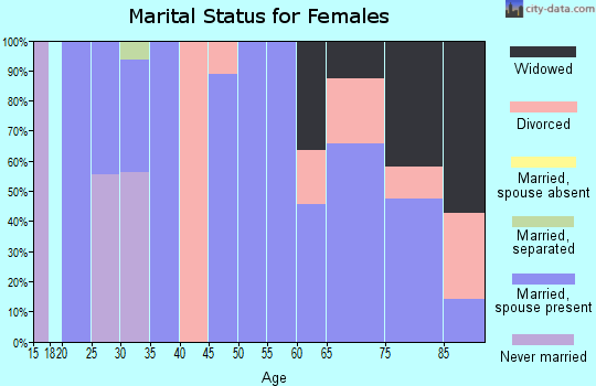 Zip code 69029 marital status for females