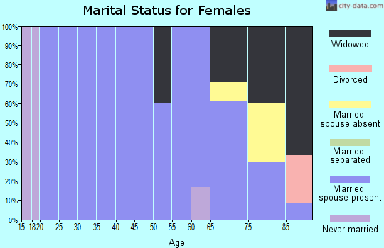 Zip code 69032 marital status for females