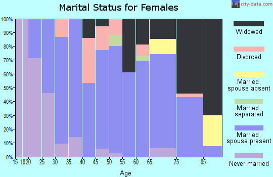 Zip code 69033 marital status for females