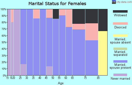 Zip code 69034 marital status for females