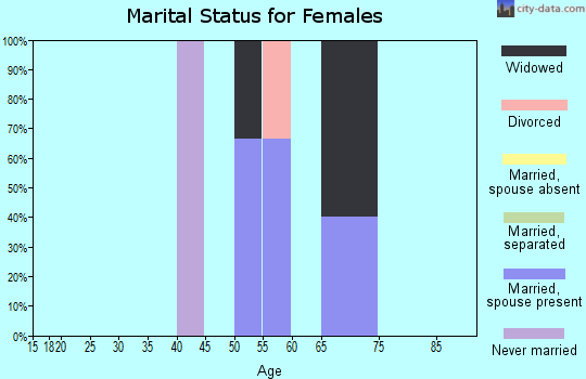 Zip code 69036 marital status for females
