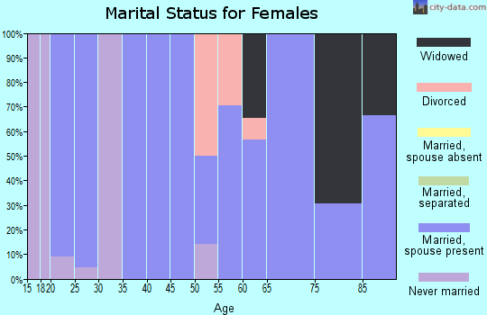 Zip code 69038 marital status for females