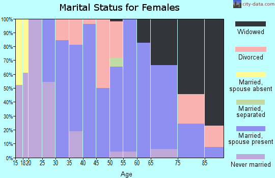 Zip code 69040 marital status for females