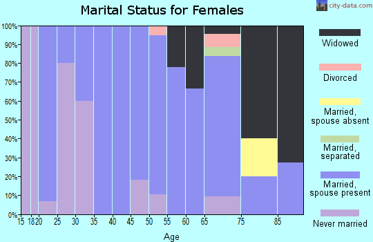 Zip code 69043 marital status for females