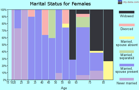 Zip code 69044 marital status for females