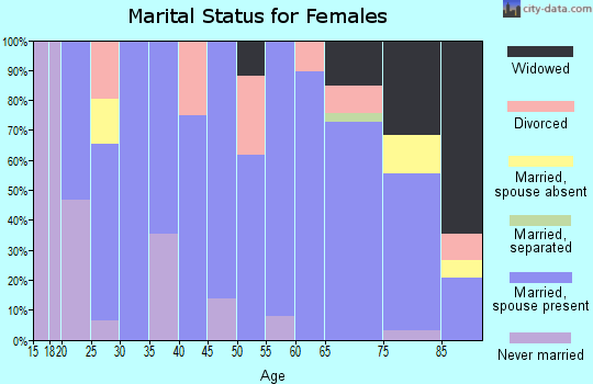 Zip code 69045 marital status for females