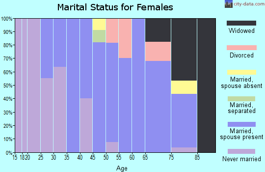 Zip code 69122 marital status for females