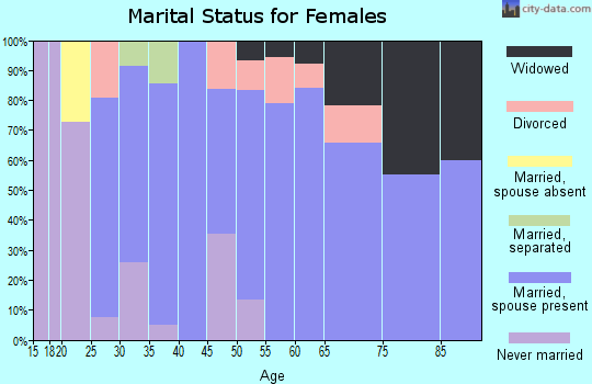 Zip code 69123 marital status for females