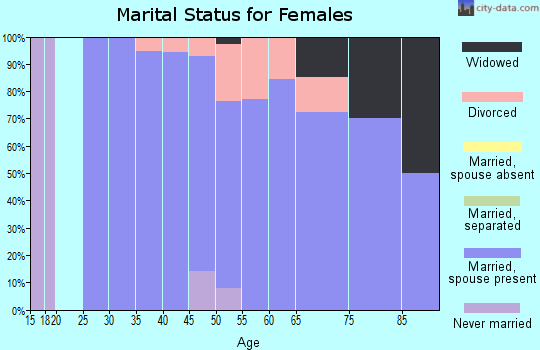 Zip code 69127 marital status for females