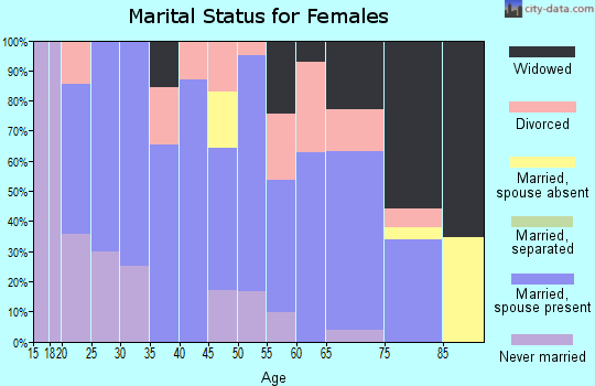 Zip code 69129 marital status for females