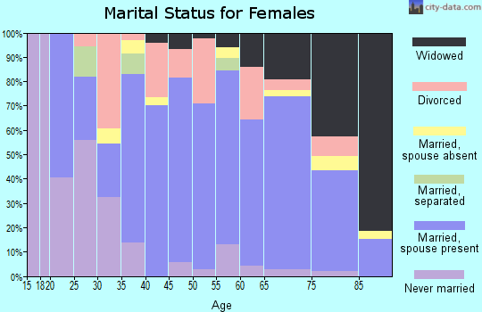 Zip code 69130 marital status for females