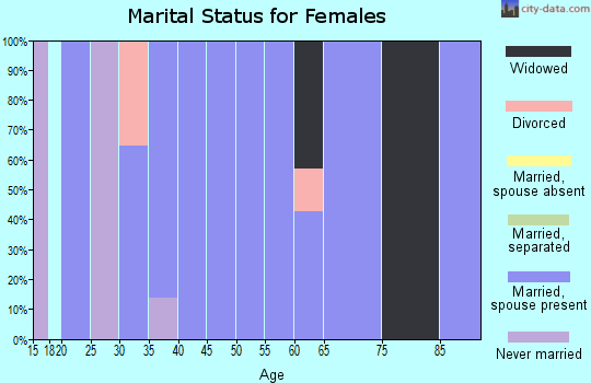 Zip code 69134 marital status for females