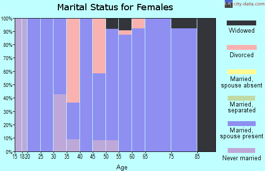 Zip code 69141 marital status for females