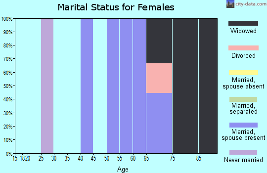 Zip code 69142 marital status for females