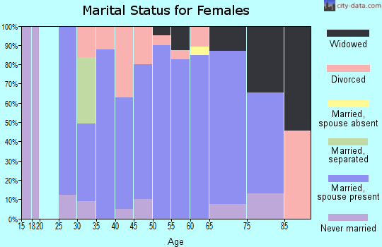 Zip code 69143 marital status for females