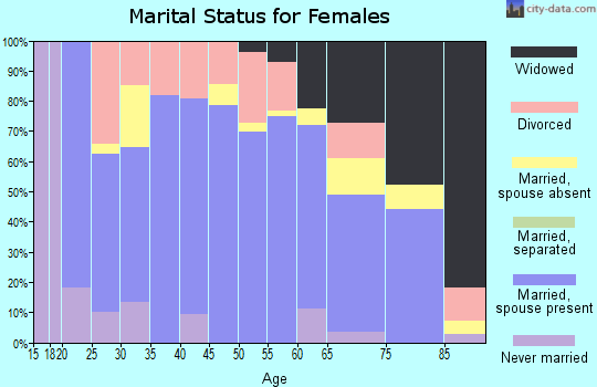 Zip code 69145 marital status for females