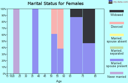 Zip code 69146 marital status for females