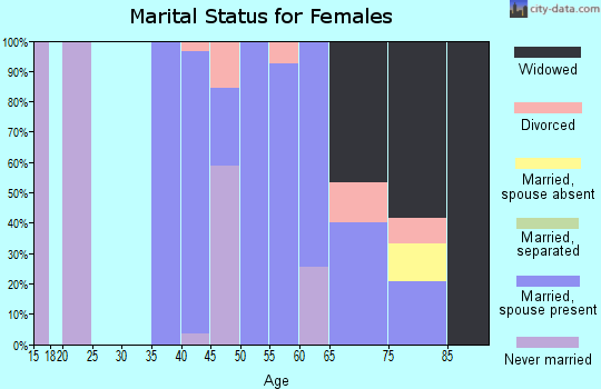 Zip code 69147 marital status for females