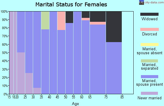 Zip code 69150 marital status for females