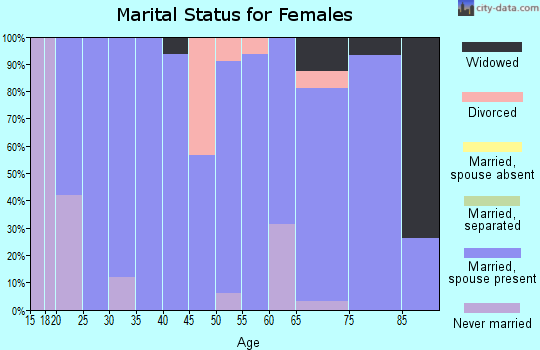 Zip code 69151 marital status for females