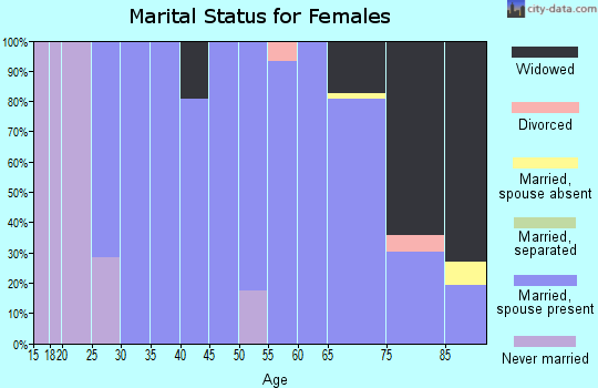 Zip code 69152 marital status for females