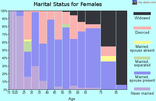 Zip code 69153 marital status for females