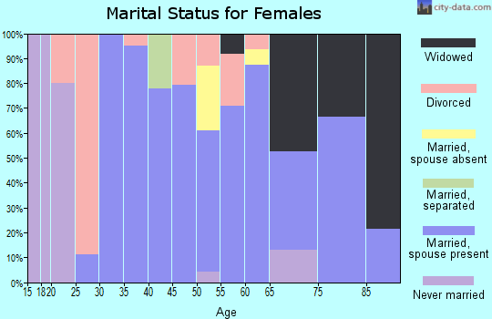 Zip code 69156 marital status for females