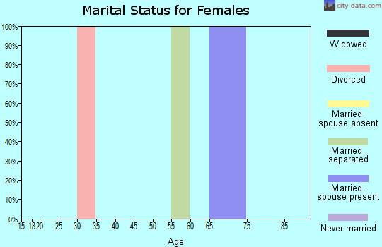 Zip code 69157 marital status for females