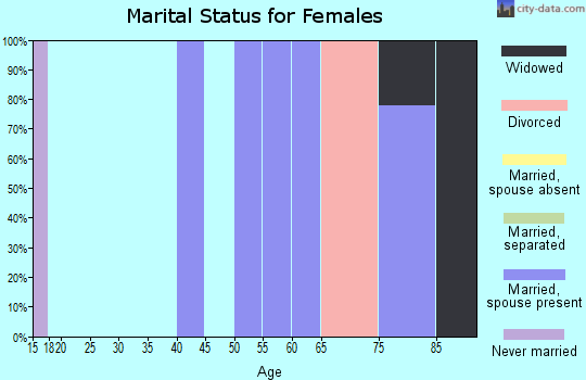Zip code 69161 marital status for females