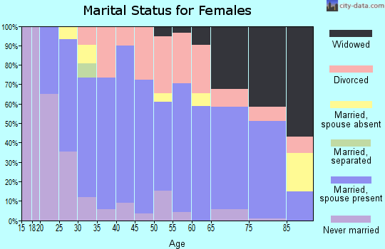 Zip code 69162 marital status for females
