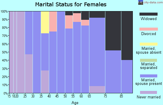 Zip code 69163 marital status for females