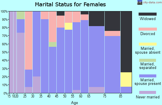 Zip code 69165 marital status for females
