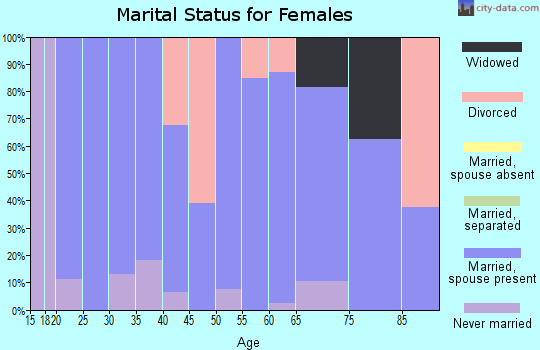 Zip code 69166 marital status for females