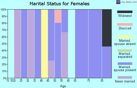 Zip code 69167 marital status for females