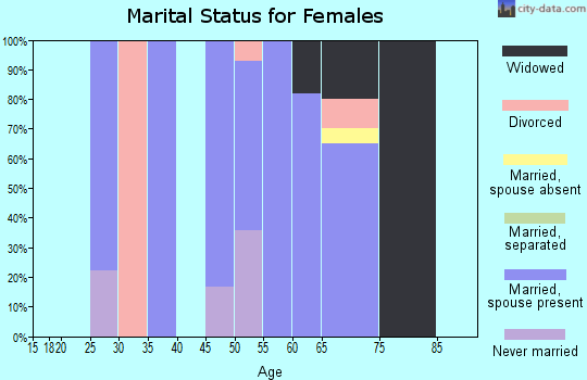 Zip code 69168 marital status for females